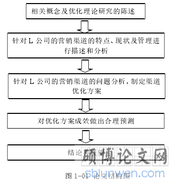 图 1-01 论文结构图