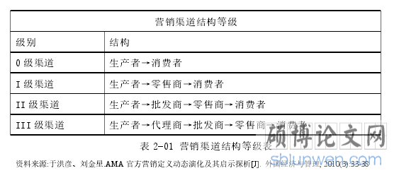 表 2-01 营销渠道结构等级表