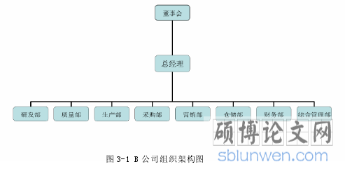 图 3-1 B 公司组织架构图