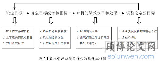 图 2.1 目标管理法绩效评估的操作流程图