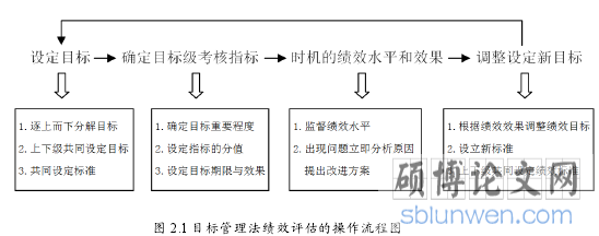 图 2.1 目标管理法绩效评估的操作流程图