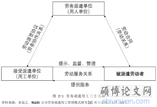 图 2-1 劳务派遣用工三方关系