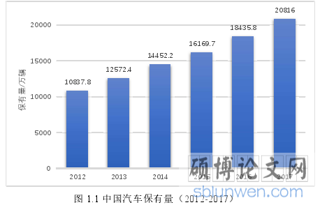 图 1.1 中国汽车保有量(2012-2017)