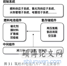 图 3.1 氢燃料电池汽车产业主要器件