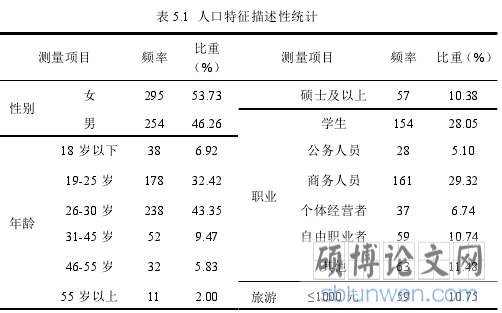 表 5.1 人口特征描述性统计