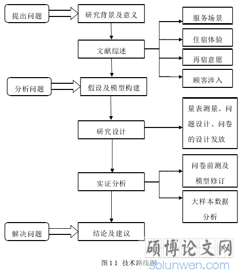 图 1.1 技术路线图