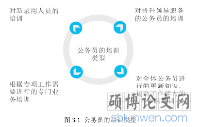图 3-1 公务员的培训类型