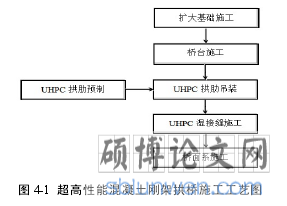 图 4-1 超高性能混凝土刚架拱桥施工工艺图