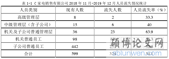 表 1-1 C 家电销售有限公司 2018 年 11 月-2019 年 12 月人员流失情况统计