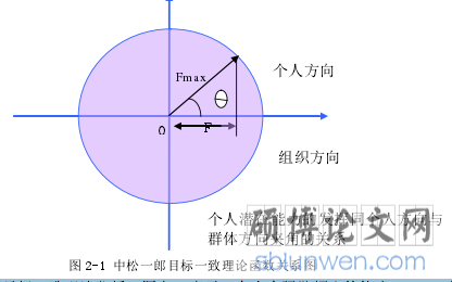 图 2-1 中松一郎目标一致理论函数关系图