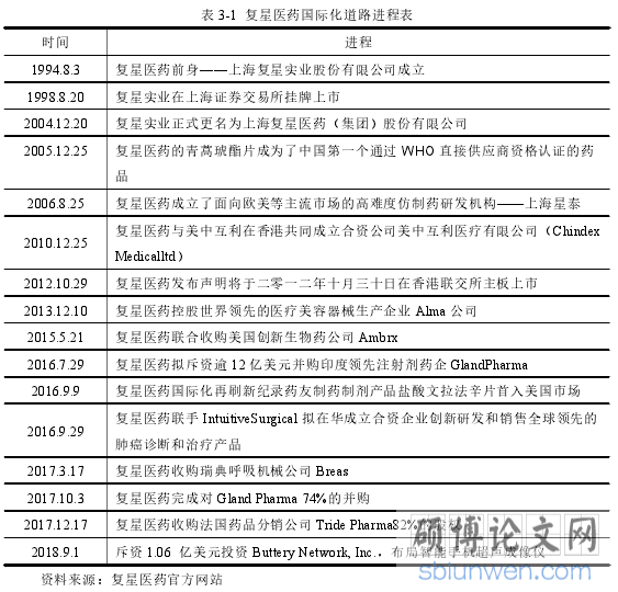 表 3-1 复星医药国际化道路进程表
