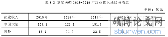 表 3-2 复星医药 2015-2019 年营业收入地区分布表