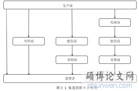 图 2.1 渠道的简单示意图