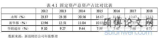 表 4.1 固定资产总资产占比对比表