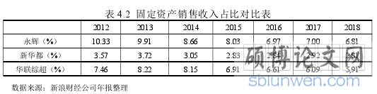 表 4.2 固定资产销售收入占比对比表