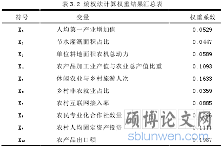 表 3.2 熵权法计算权重结果汇总表