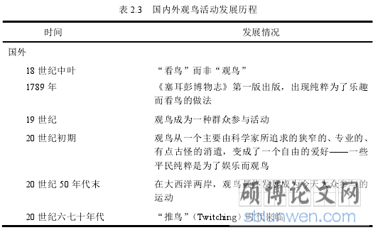 表 2.3 国内外观鸟活动发展历程