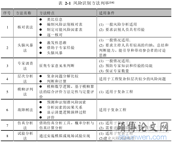 表 2-1 风险识别方法列举