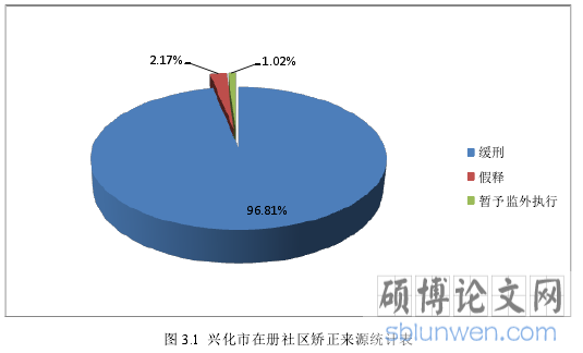 图 3.1 兴化市在册社区矫正来源统计表