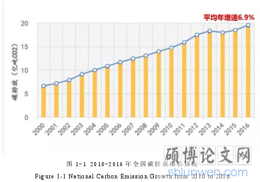 图 1-1 2010-2016 年全国碳排放增长情况