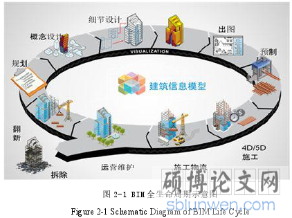 图 2-1 BIM 全生命周期示意图