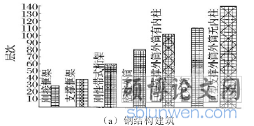 图 2-2 基于高度的高层建筑体系分类方法