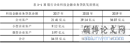 表 3-1 H 银行企业科技金融业务贷款发放情况