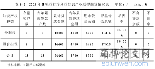 表 3-2 2019 年 H 银行蚌埠分行知识产权质押融资情况表 单位:户、万元、%