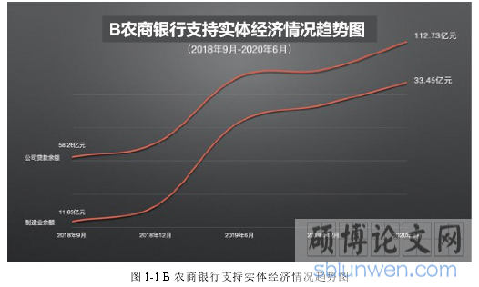 图 1-1 B 农商银行支持实体经济情况趋势图