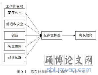图 2–1 陈东健和陈敏华(2009)的研究模型