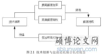 图 2.1 技术创新与能源消耗耦合机理模型