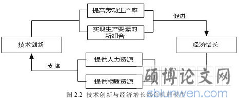 图 2.2 技术创新与经济增长耦合机理模型