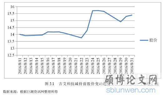 图 5.1 吉艾科技减持前股价变动趋势