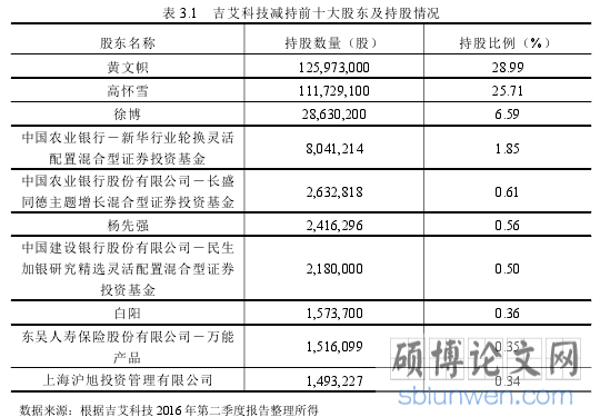 表 3.1 吉艾科技减持前十大股东及持股情况