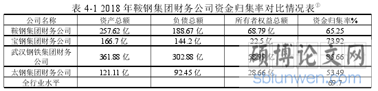 表 4-1 2018 年鞍钢集团财务公司资金归集率对比情况表
