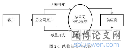 图 2-1 统收统支模式图