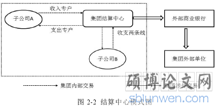 图 2-2 结算中心模式图
