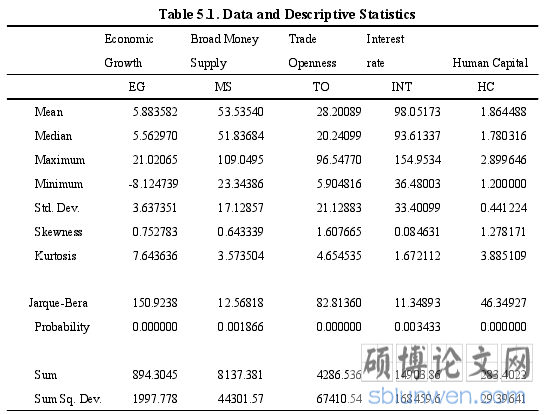 Table 5.1. Data and Descriptive Statistics