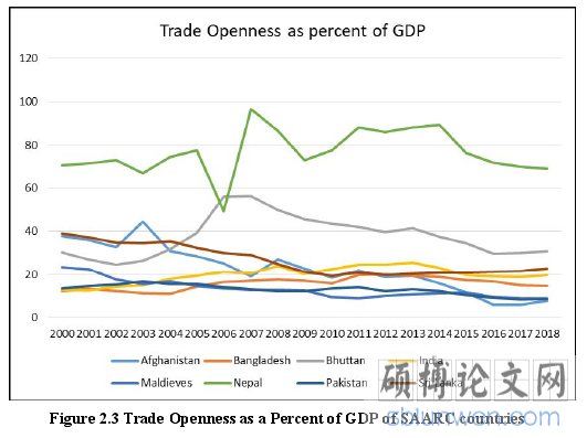 Figure 2.3 Trade Openness as a Percent of GDP of SAARC countries