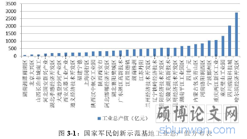 图 3-1:国家军民创新示范基地工业总产值分布表