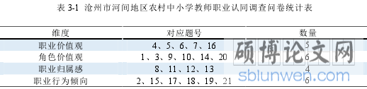 表 3-1 沧州市河间地区农村中小学教师职业认同调查问卷统计表