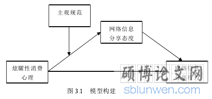 图 3.1 模型构建
