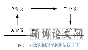 图 2-1 PDCA 循环过程框架图
