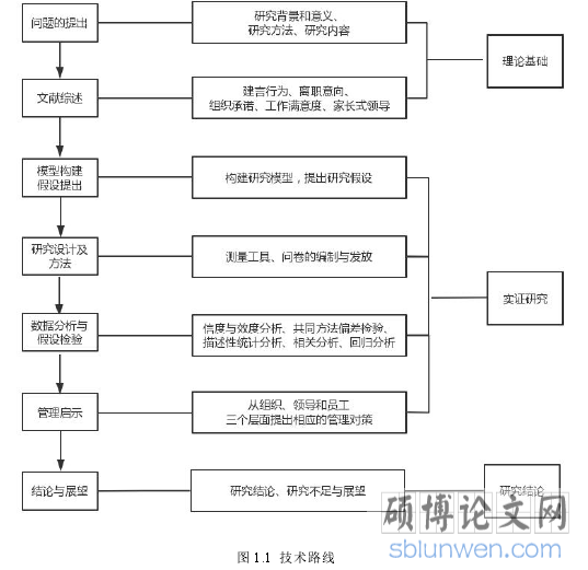 图 1.1 技术路线