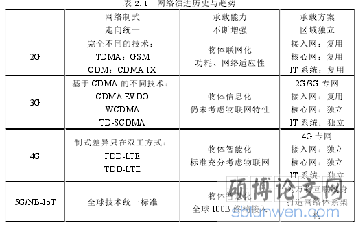 表 2.1 网络演进历史与趋势
