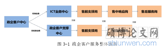 图 3-1 政企客户服务整体流程