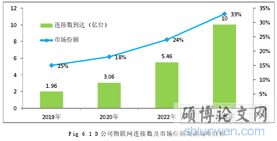 万物智联背景下D公司物联网业务发展战略研究