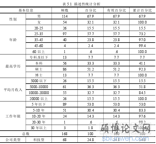 表 5.1 描述性统计分析