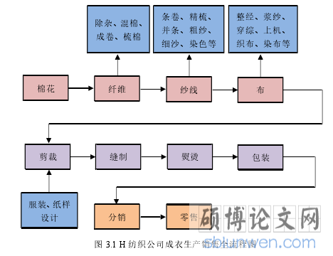 图 3.1 H 纺织公司成衣生产销售全流程图