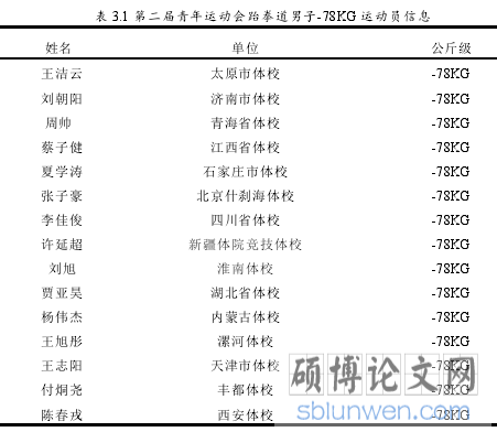 表 3.1 第二届青年运动会跆拳道男子-78KG 运动员信息